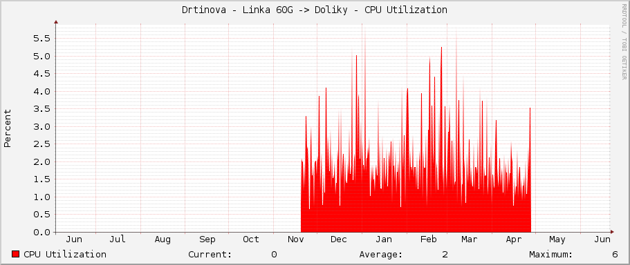 Drtinova - Linka 60G -> Doliky - CPU Utilization