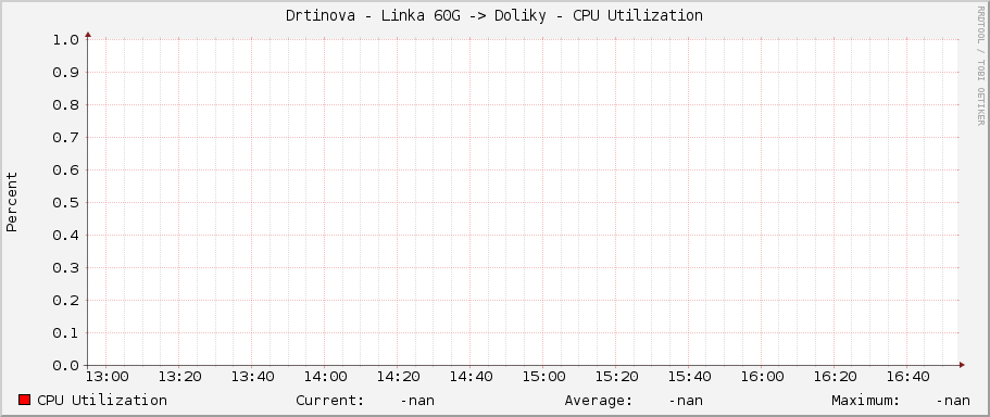 Drtinova - Linka 60G -> Doliky - CPU Utilization