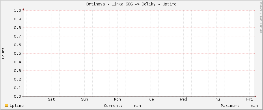 Drtinova - Linka 60G -> Doliky - Uptime