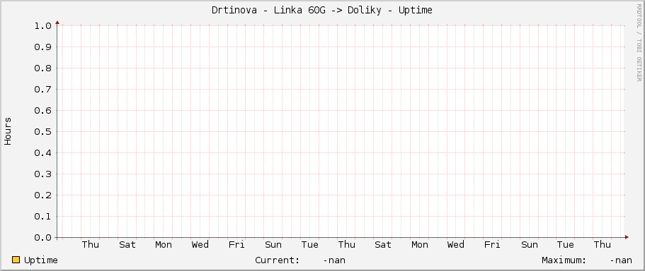 Drtinova - Linka 60G -> Doliky - Uptime