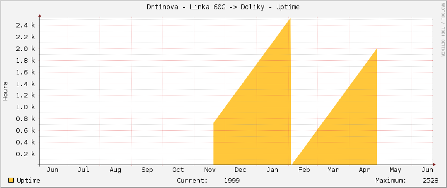 Drtinova - Linka 60G -> Doliky - Uptime