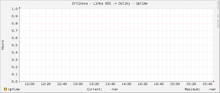 Drtinova - Linka 60G -> Doliky - Uptime