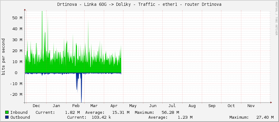 Drtinova - Linka 60G -> Doliky - Traffic - ether1 - router Drtinova