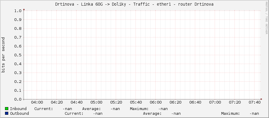Drtinova - Linka 60G -> Doliky - Traffic - ether1 - router Drtinova