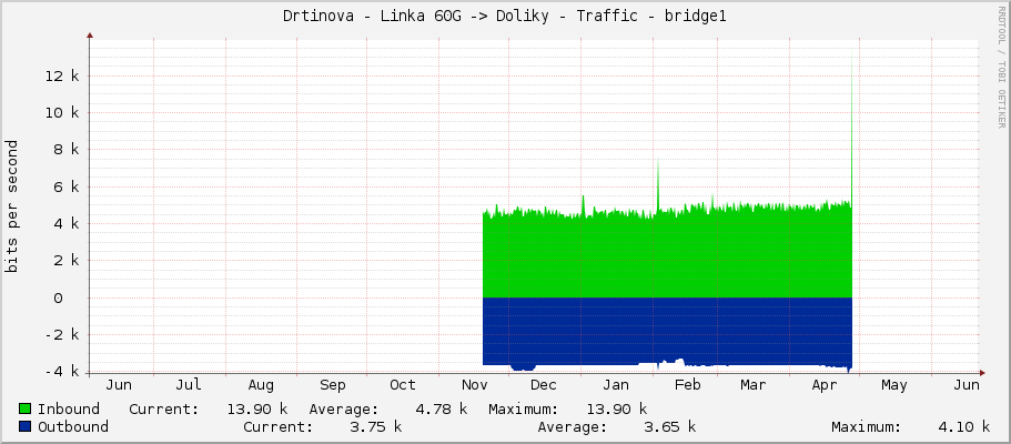 Drtinova - Linka 60G -> Doliky - Traffic - bridge1