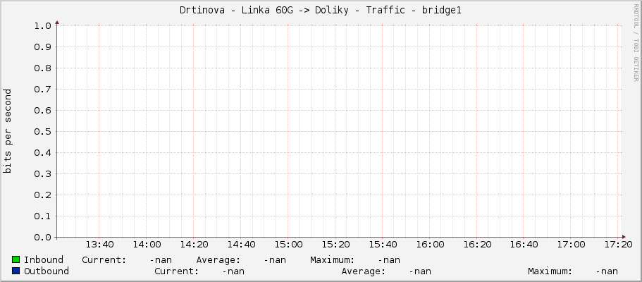 Drtinova - Linka 60G -> Doliky - Traffic - bridge1