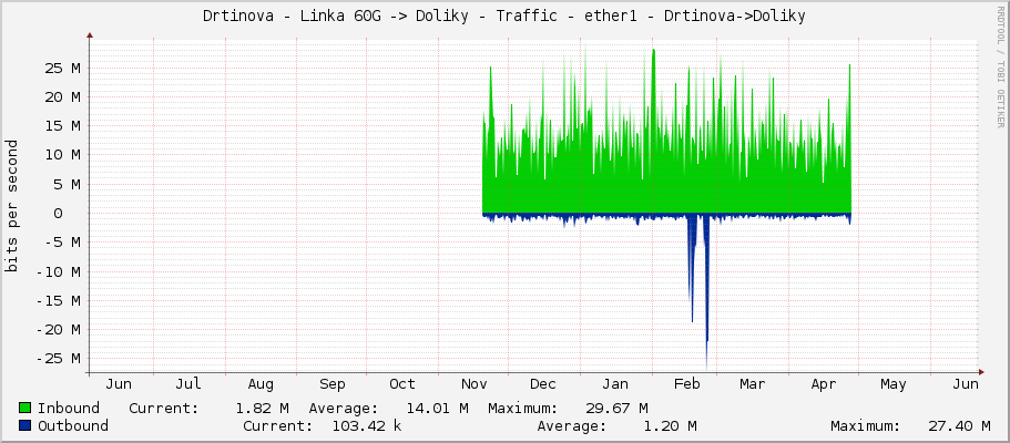 Drtinova - Linka 60G -> Doliky - Traffic - ether1 - Drtinova->Doliky