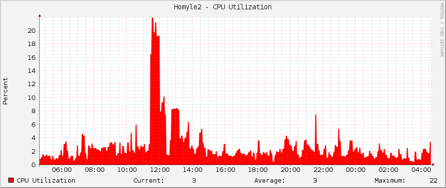 Homyle2 - CPU Utilization