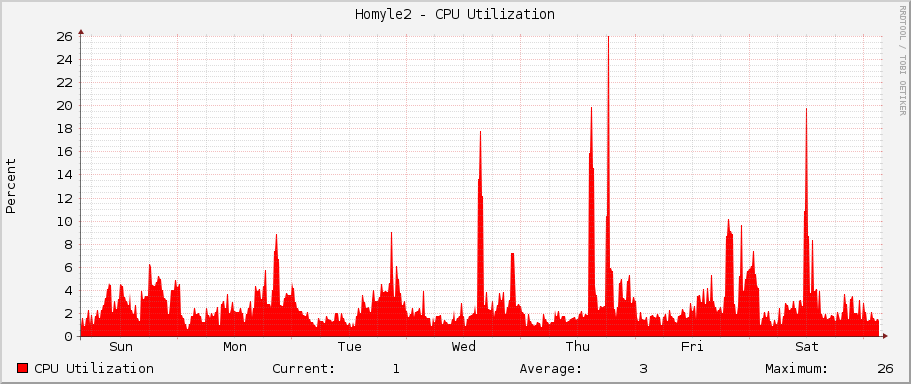 Homyle2 - CPU Utilization