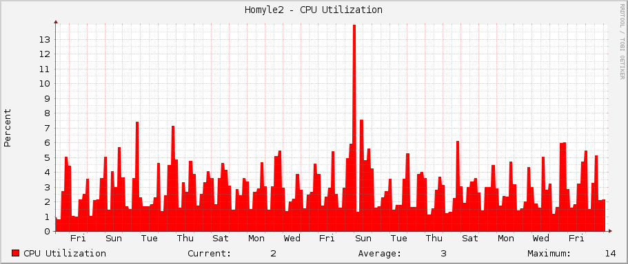 Homyle2 - CPU Utilization
