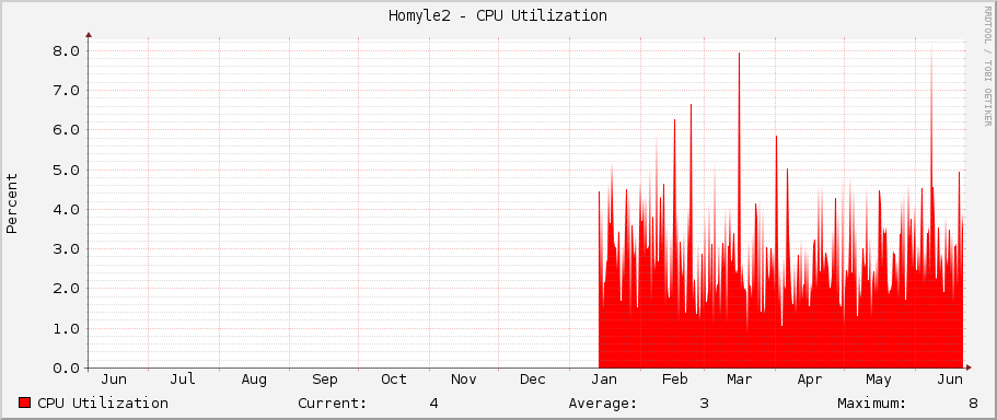 Homyle2 - CPU Utilization