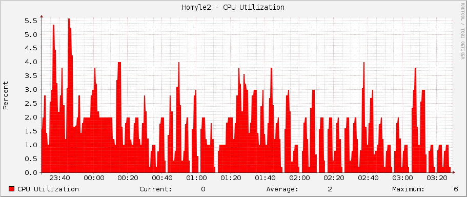 Homyle2 - CPU Utilization