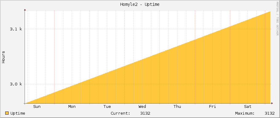 Homyle2 - Uptime