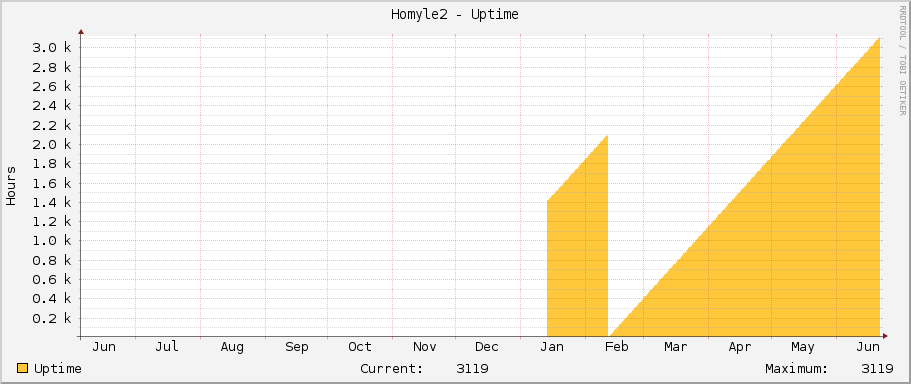 Homyle2 - Uptime