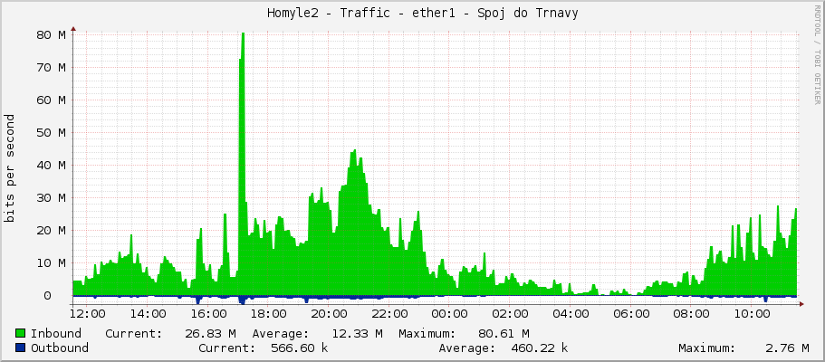     Homyle2 - Traffic - ether1 - Spoj do Trnavy 