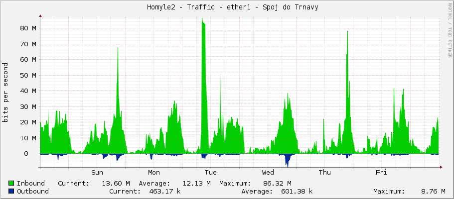     Homyle2 - Traffic - ether1 - Spoj do Trnavy 