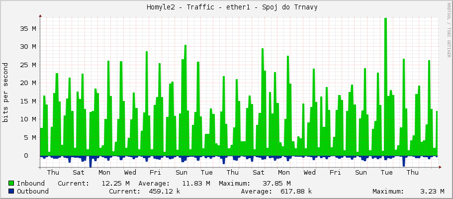     Homyle2 - Traffic - ether1 - Spoj do Trnavy 