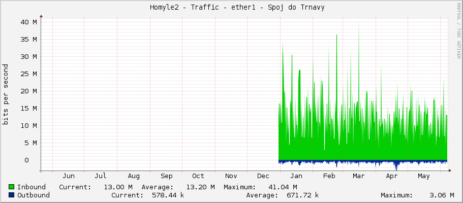     Homyle2 - Traffic - ether1 - Spoj do Trnavy 