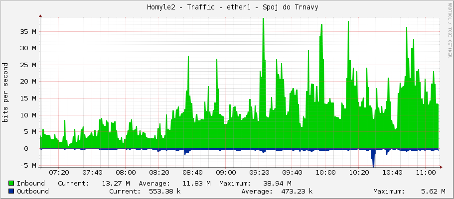     Homyle2 - Traffic - ether1 - Spoj do Trnavy 