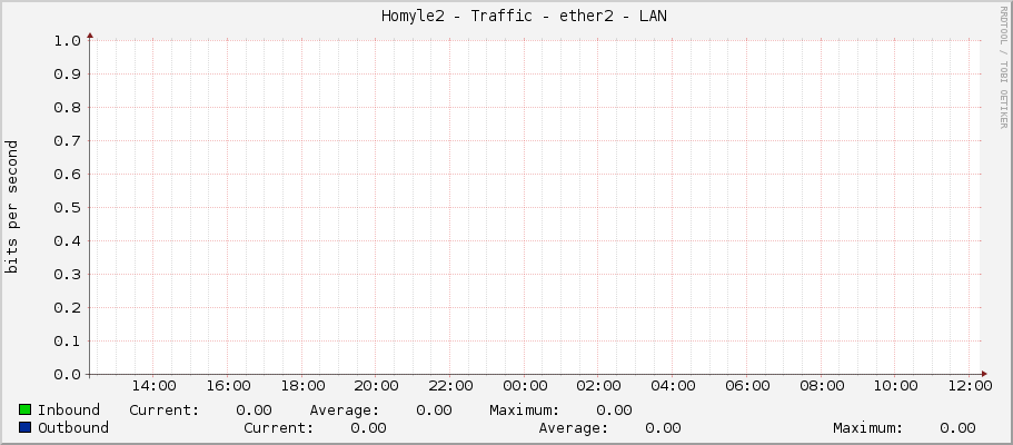     Homyle2 - Traffic - ether2 - LAN