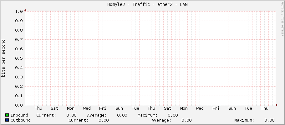     Homyle2 - Traffic - ether2 - LAN