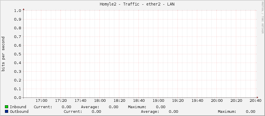     Homyle2 - Traffic - ether2 - LAN