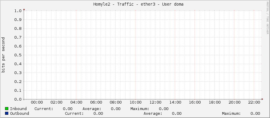     Homyle2 - Traffic - ether3 - User doma 