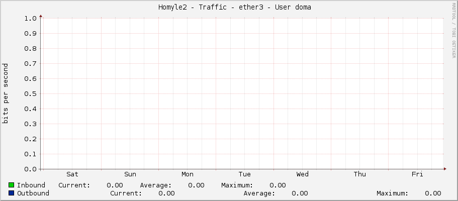     Homyle2 - Traffic - ether3 - User doma 