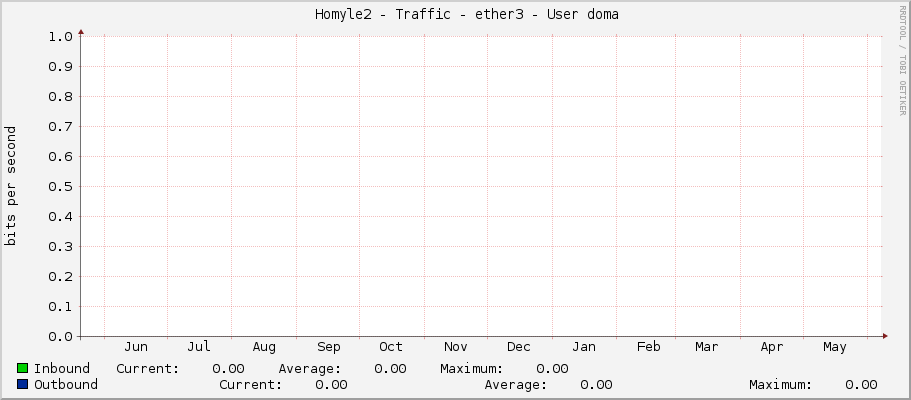     Homyle2 - Traffic - ether3 - User doma 