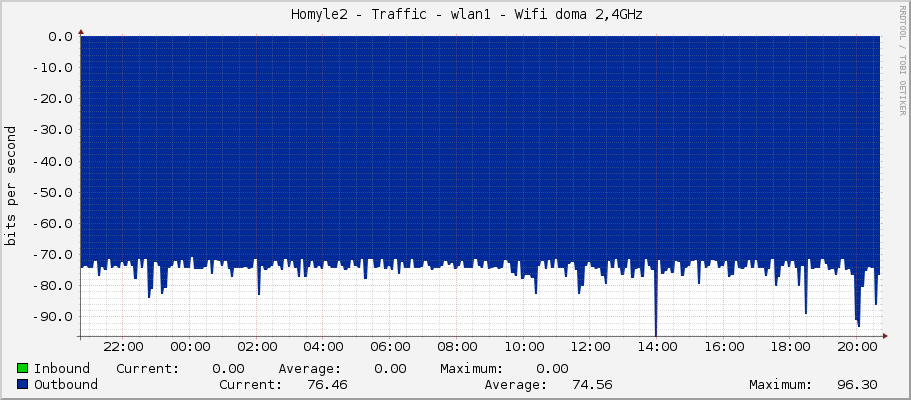     Homyle2 - Traffic - wlan1 - Wifi doma 2,4GHz 