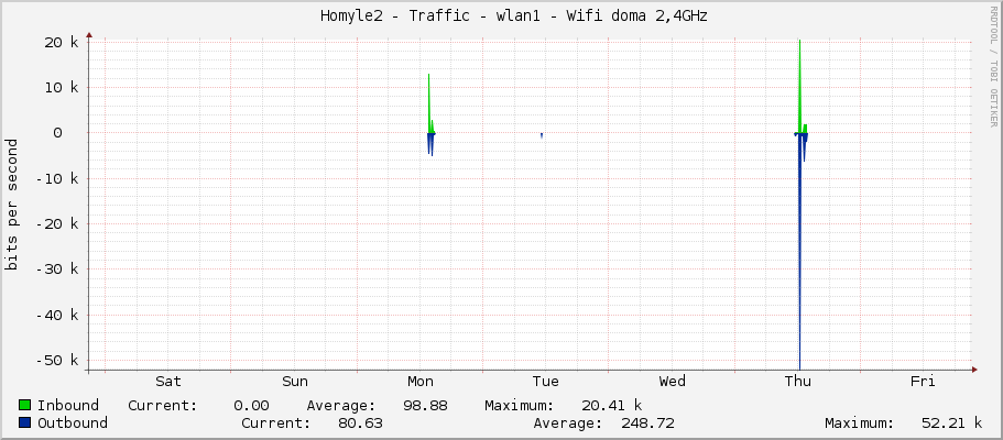     Homyle2 - Traffic - wlan1 - Wifi doma 2,4GHz 