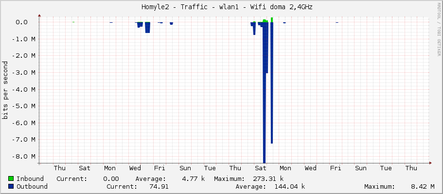     Homyle2 - Traffic - wlan1 - Wifi doma 2,4GHz 