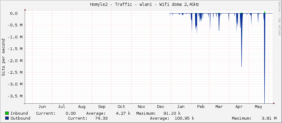     Homyle2 - Traffic - wlan1 - Wifi doma 2,4GHz 