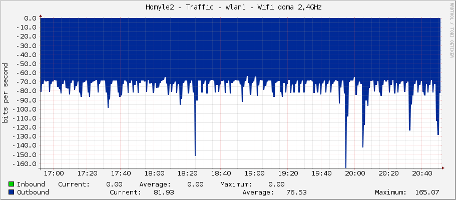     Homyle2 - Traffic - wlan1 - Wifi doma 2,4GHz 