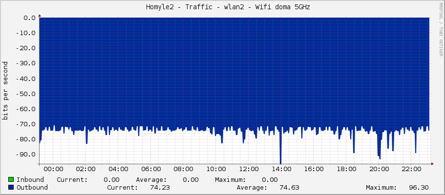     Homyle2 - Traffic - wlan2 - Wifi doma 5GHz 