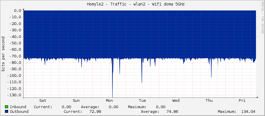     Homyle2 - Traffic - wlan2 - Wifi doma 5GHz 