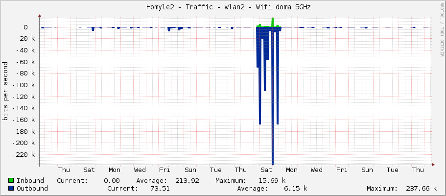     Homyle2 - Traffic - wlan2 - Wifi doma 5GHz 