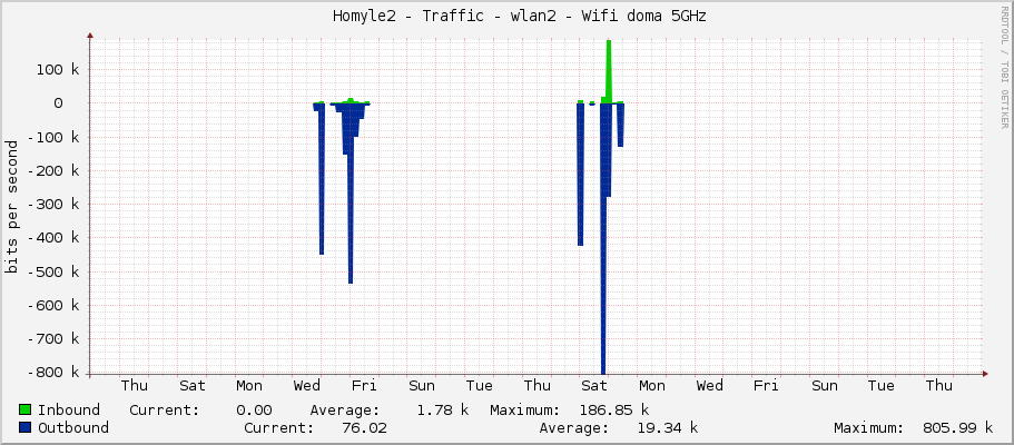     Homyle2 - Traffic - wlan2 - Wifi doma 5GHz 