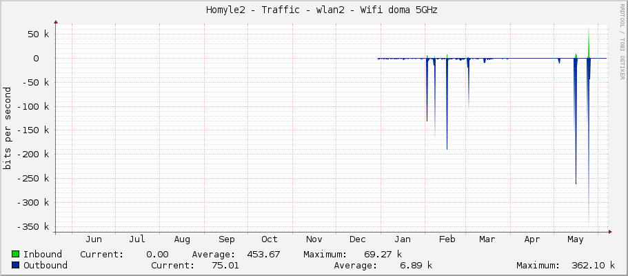     Homyle2 - Traffic - wlan2 - Wifi doma 5GHz 