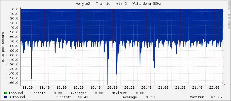     Homyle2 - Traffic - wlan2 - Wifi doma 5GHz 