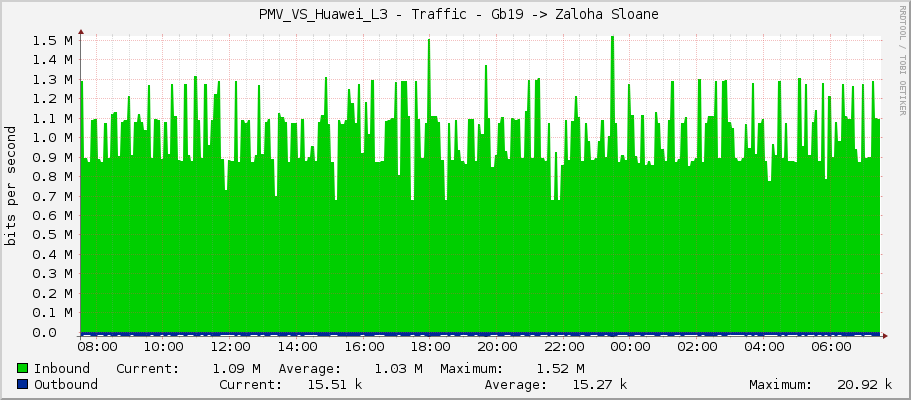  PMV_VS_Huawei_L3 - Traffic - Gb19 -> Zaloha Sloane