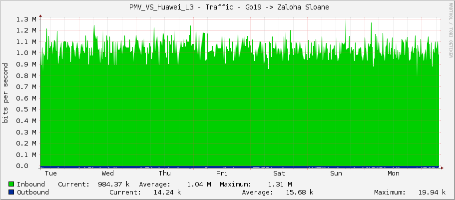  PMV_VS_Huawei_L3 - Traffic - Gb19 -> Zaloha Sloane