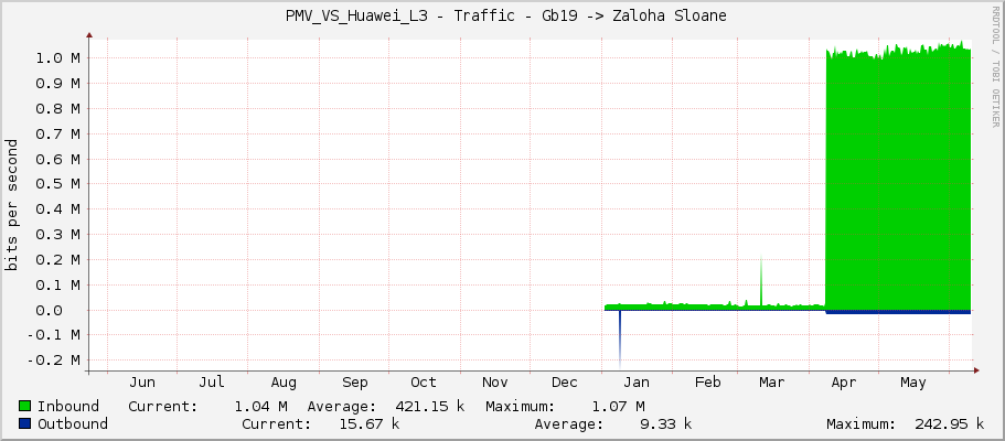  PMV_VS_Huawei_L3 - Traffic - Gb19 -> Zaloha Sloane