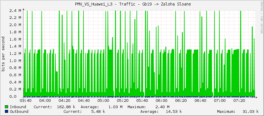  PMV_VS_Huawei_L3 - Traffic - Gb19 -> Zaloha Sloane