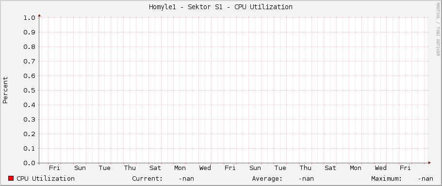 Homyle1 - Sektor S1 - CPU Utilization