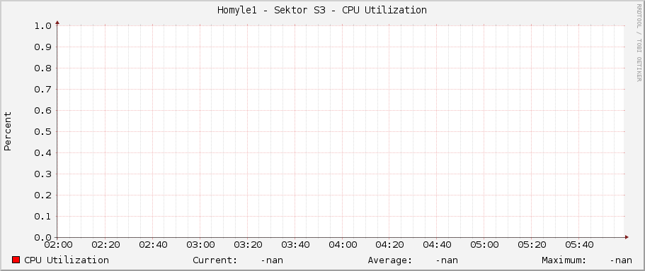 Homyle1 - Sektor S3 - CPU Utilization