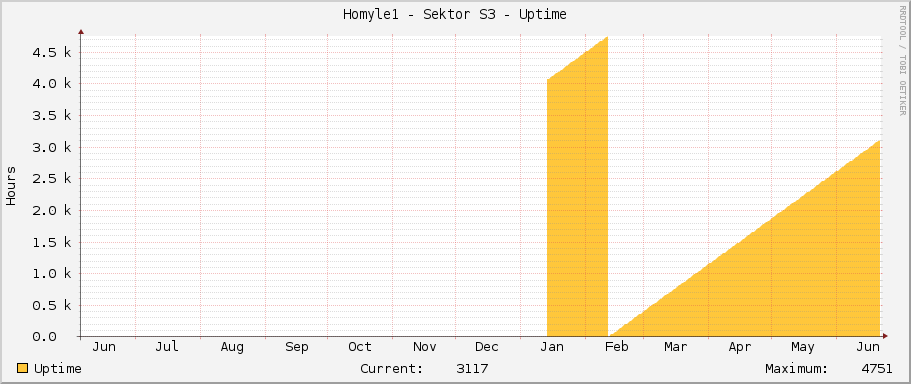 Homyle1 - Sektor S3 - Uptime