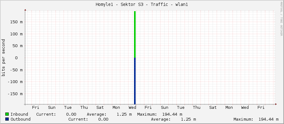 Homyle1 - Sektor S3 - Traffic - |query_ifName|