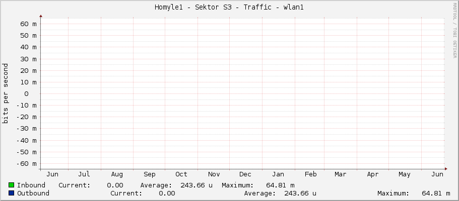 Homyle1 - Sektor S3 - Traffic - |query_ifName|