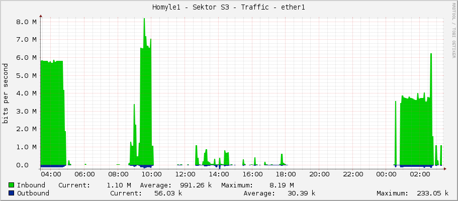 Homyle1 - Sektor S3 - Traffic - |query_ifName|